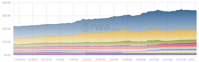 RWA market capitalization chart