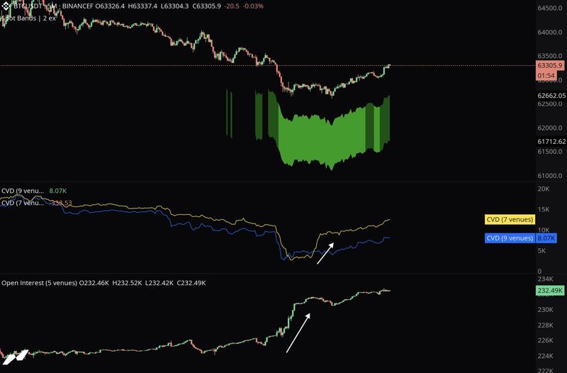 BTC/USDT five-minute chart with order-book data