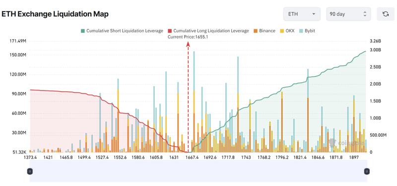 ETH liquidation map