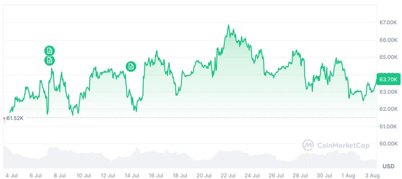 Bitcoin price chart