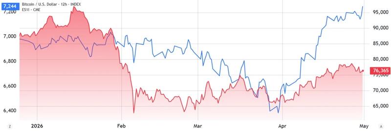 S&P 500 futures vs Bitcoin price comparison