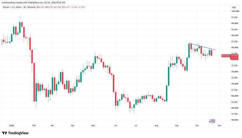 BTC/USD 3-day chart with resistance trend line