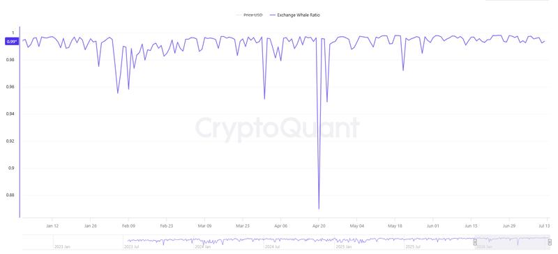 Bitcoin Exchange Whale Ratio chart