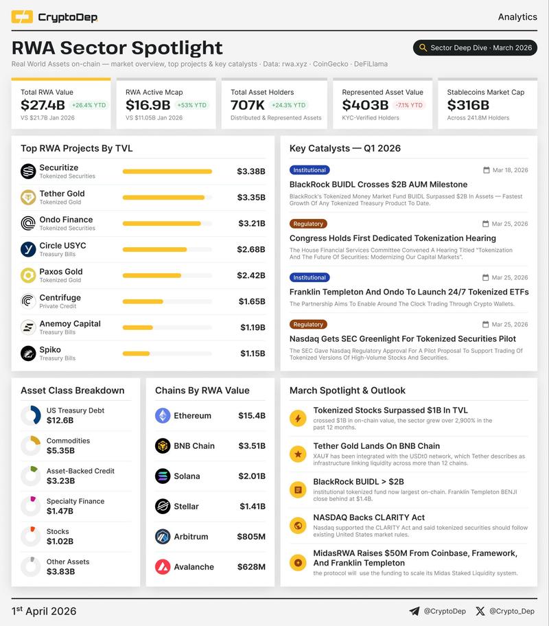RWA projects by total value locked
