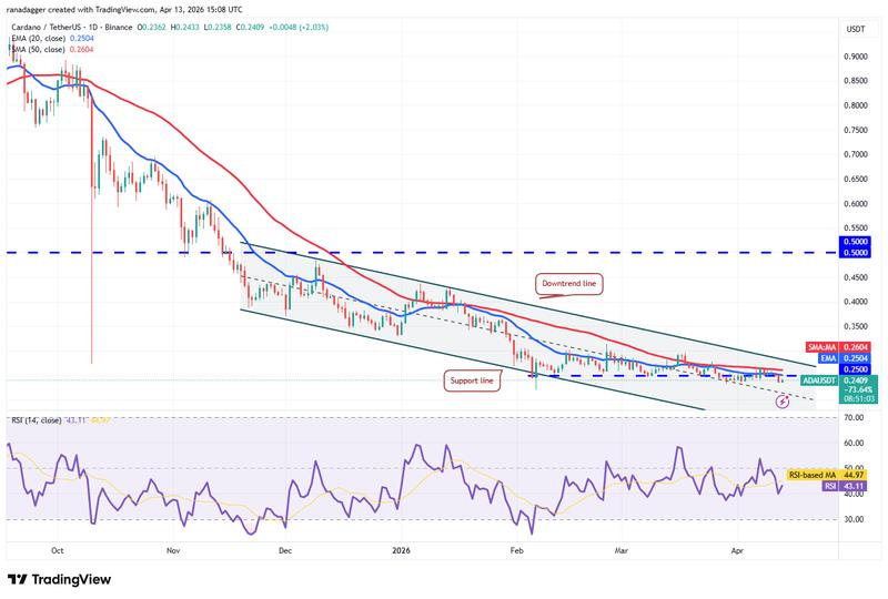 ADA/USDT daily chart