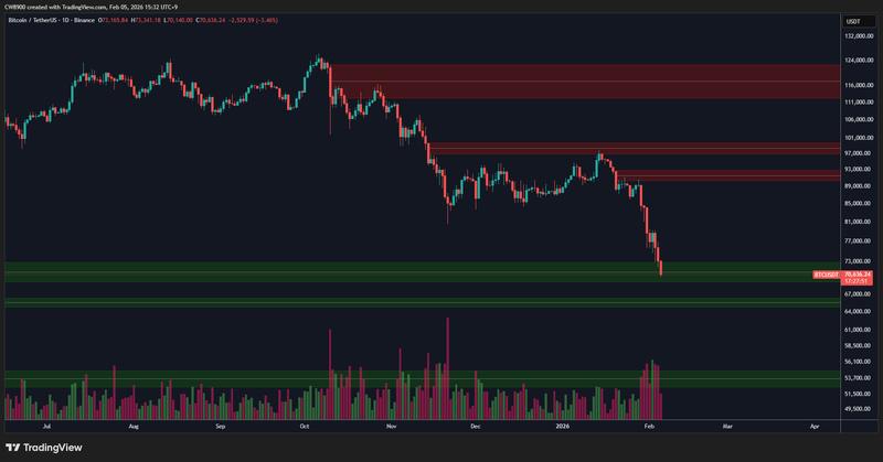 BTC/USDT one-day chart