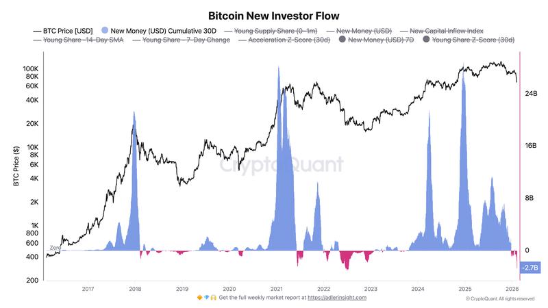 Bitcoin new money cumulative flows