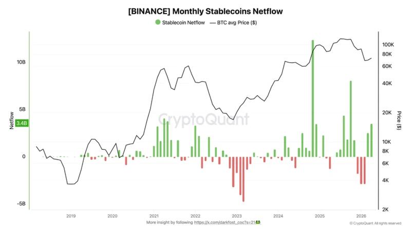 Binance monthly stablecoin netflow