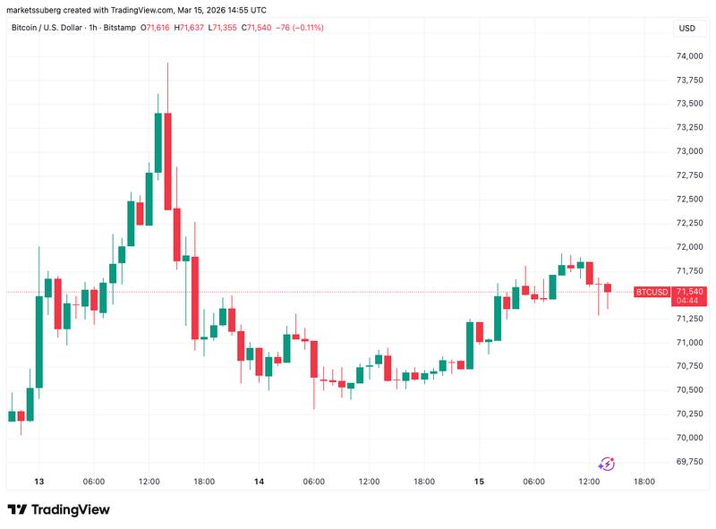 BTC/USD one-hour chart