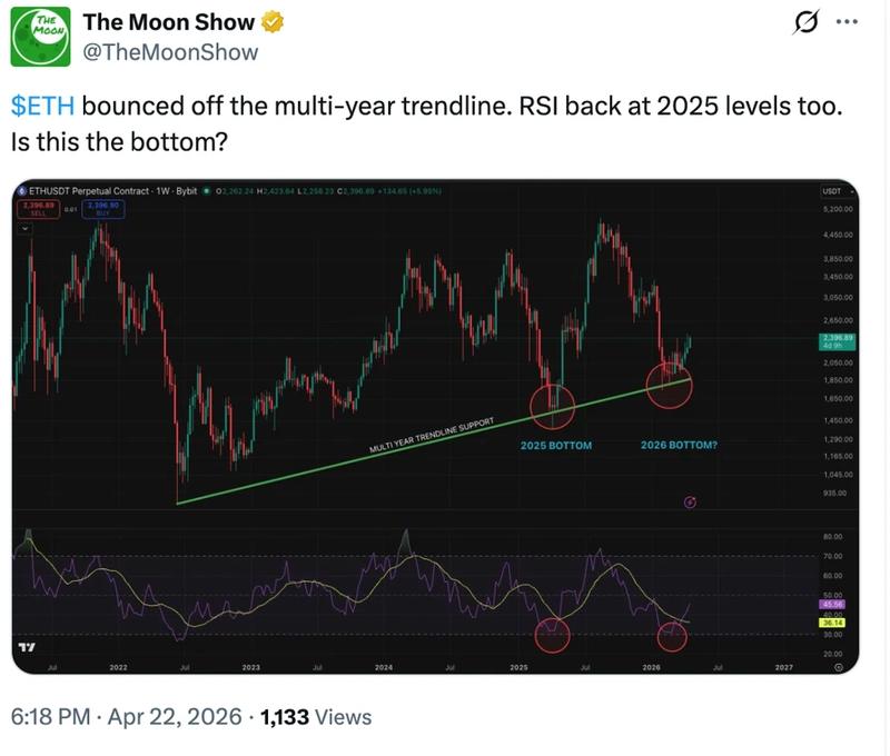 ETH/USD weekly chart