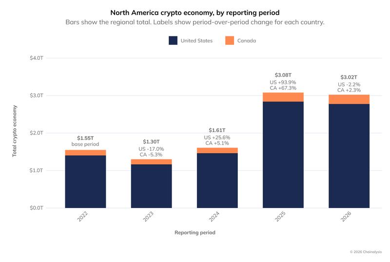 North America crypto economy chart