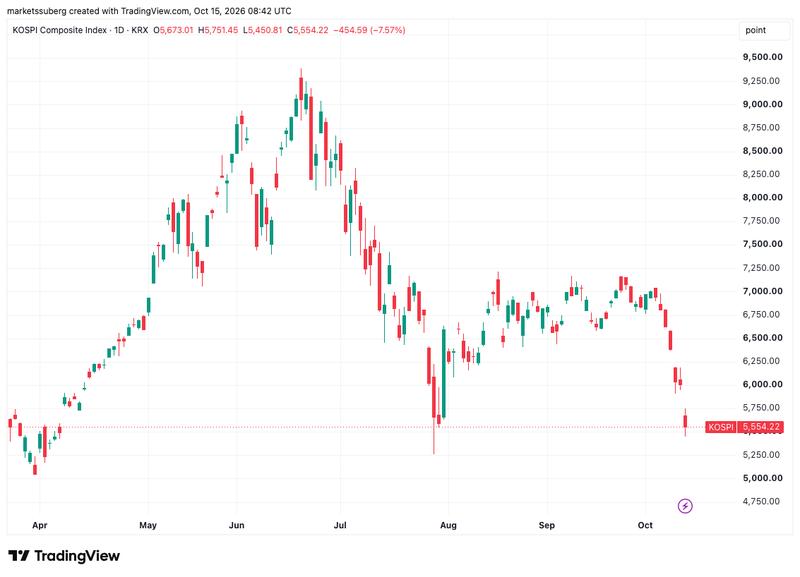 KOSPI Composite Index one-day chart
