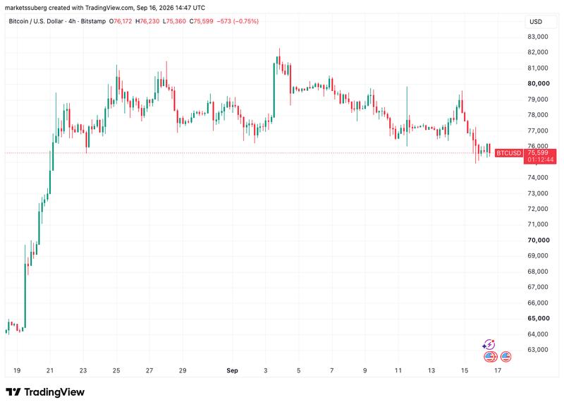 BTC/USD one-hour chart