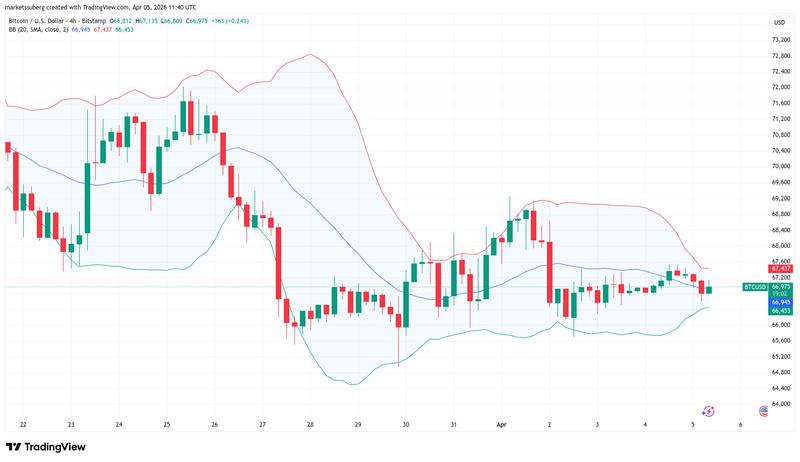 BTC/USD four-hour chart with Bollinger Bands