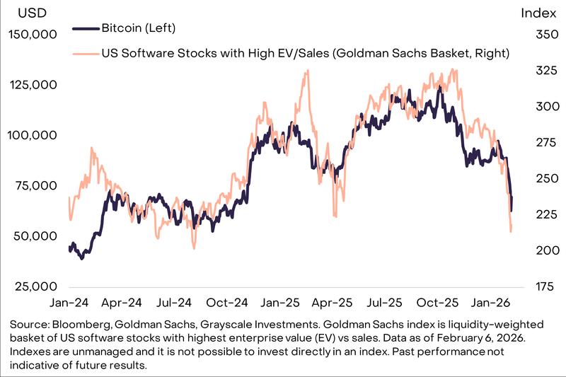 Bitcoin correlation chart