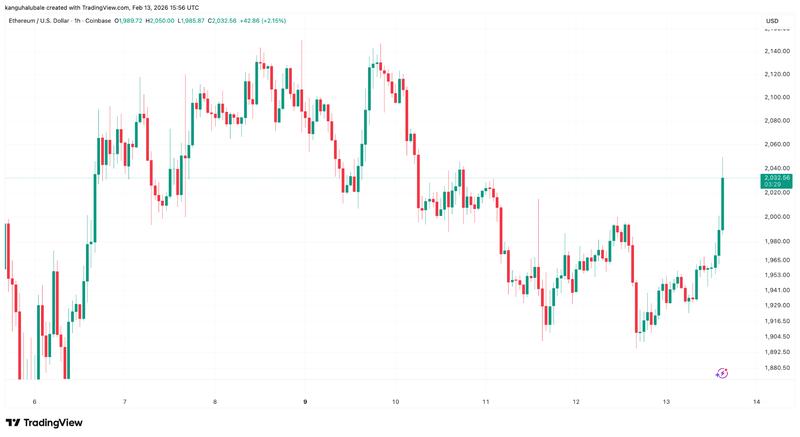 ETH/USD hourly chart