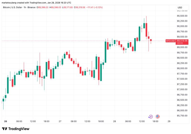BTC/USD one-hour chart