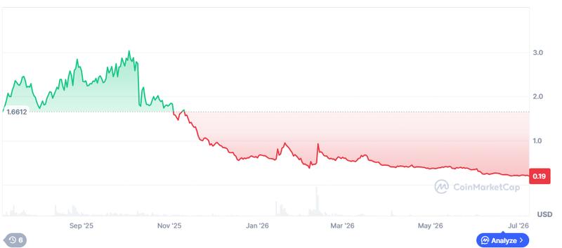 BERA price chart