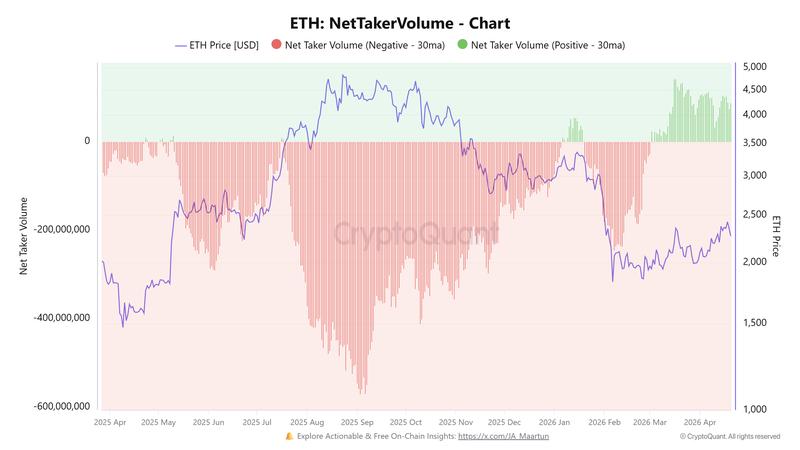 ETH net taker volume