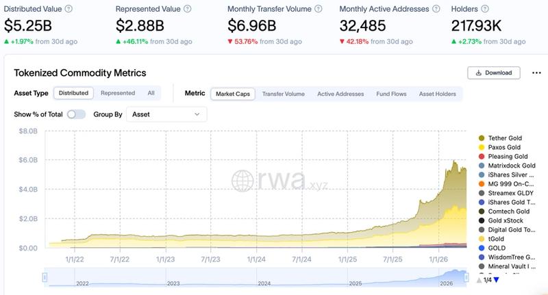 Tokenized commodities market data