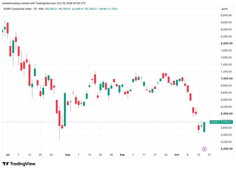 KOSPI Composite Index chart