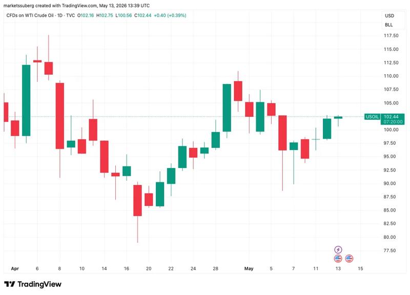 WTI crude oil price chart