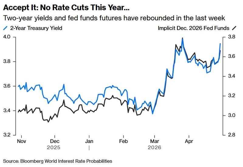 US two-year Treasury yield versus Fed funds rate futures