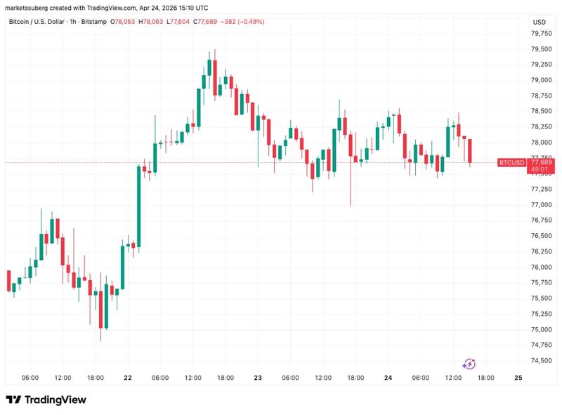 BTC/USD one-hour chart
