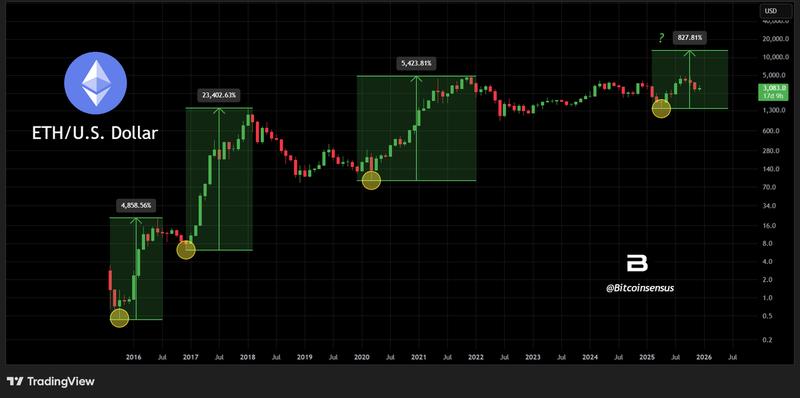 ETH/USD monthly chart