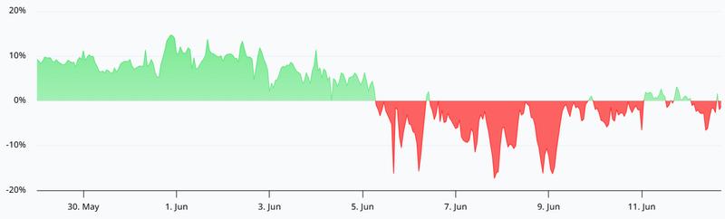 ETH futures annualized funding rate