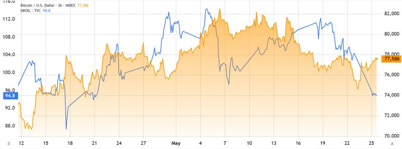 Crude Brent oil futures vs Bitcoin price chart