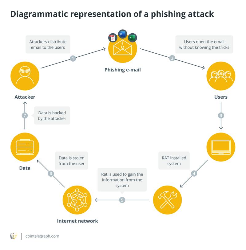 A phishing attack typically involves an attacker sending out a mass email or message to potential victims