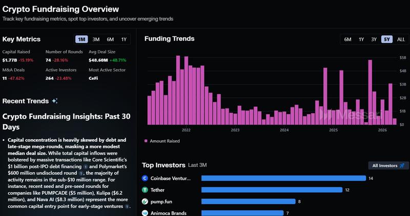 The average crypto funding deal size is up nearly 50% over the past 30 days