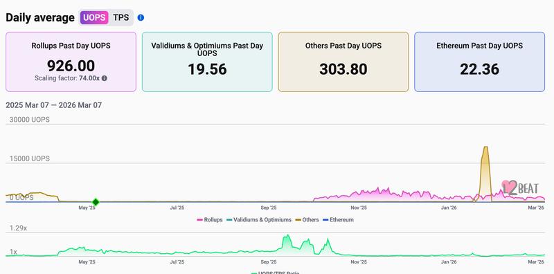 Ethereum L1 vs rollups daily average UOPS