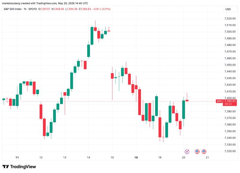 S&P 500 one-hour chart