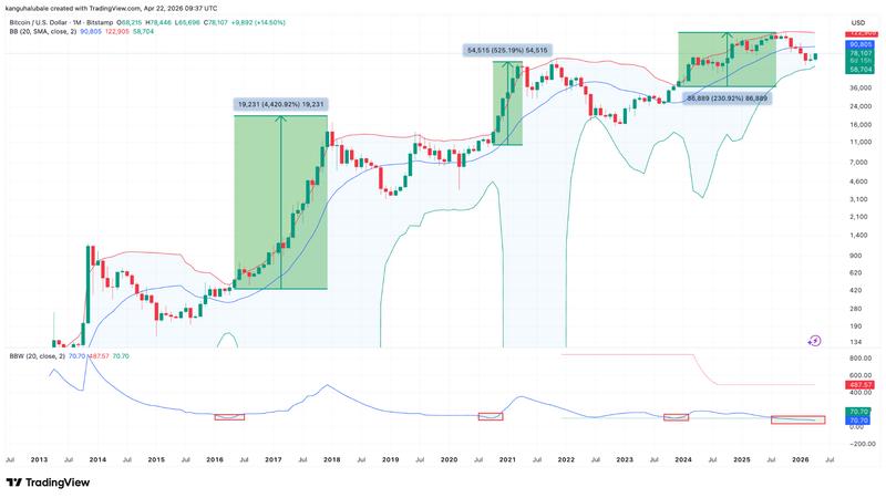 BTC/USD monthly chart