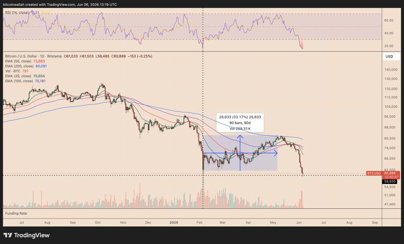 BTC/USD daily chart February 2026