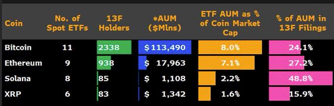 13F ownership snapshot for spot crypto ETFs