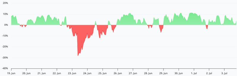 SOL perpetual futures funding rate chart