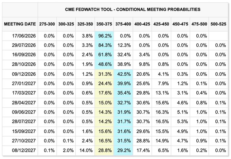 Fed target rate probabilities