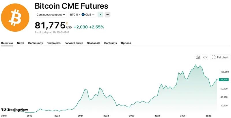 Bitcoin CME futures chart. Source: TradingView