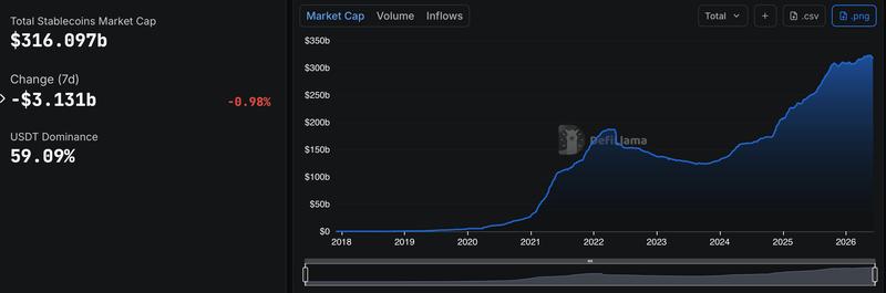 Total stablecoin market cap