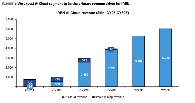 AI cloud services revenue projection for IREN