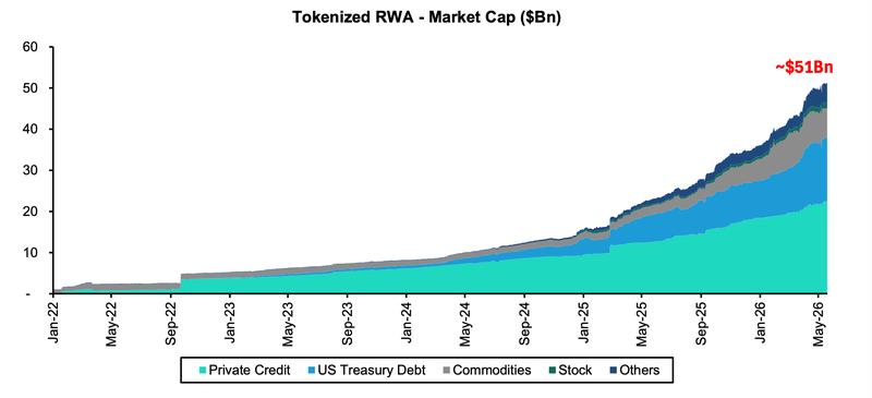 Tokenized RWA market cap chart