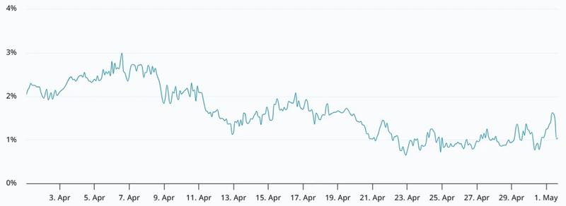 Bitcoin 2-month futures basis rate