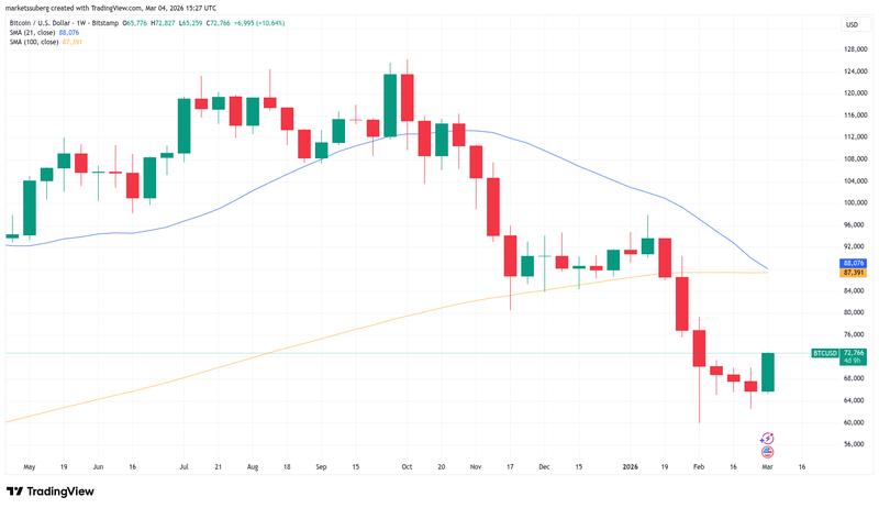BTC/USD one-week chart with 21, 100 SMA