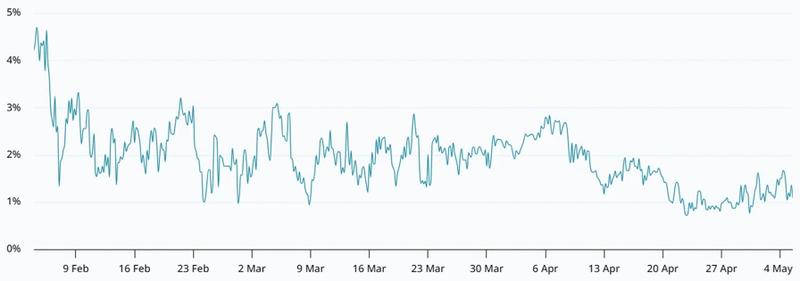 Bitcoin 2-month futures basis rate chart
