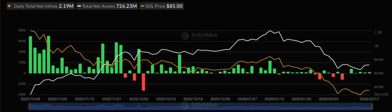 Spot Solana ETF flows data