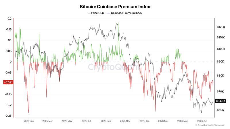 Coinbase Premium Index chart