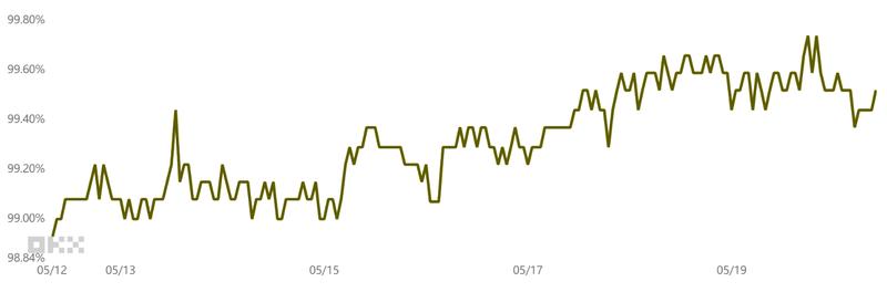 USD stablecoin premium/discount relative to USD/CNY rate
